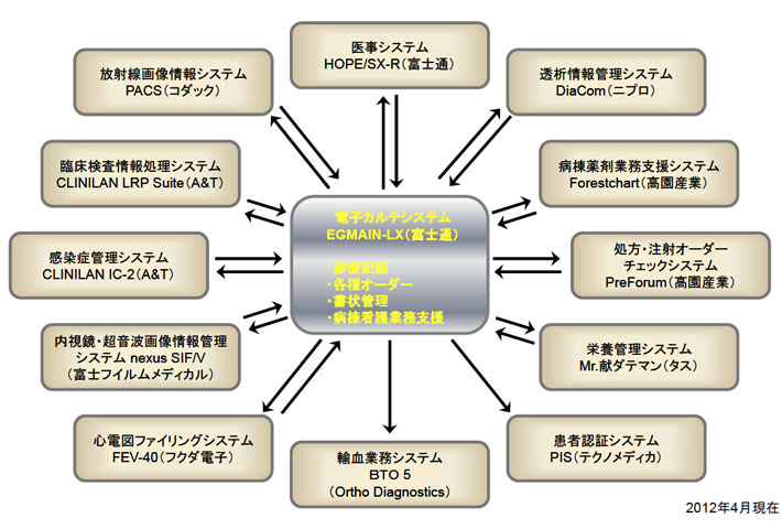 南千住病院の医療情報システム概略図